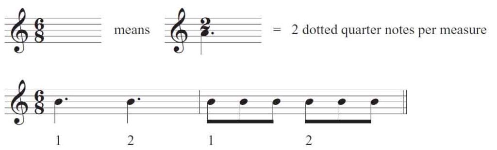 An Easy Guide On Time Signature For Beginners