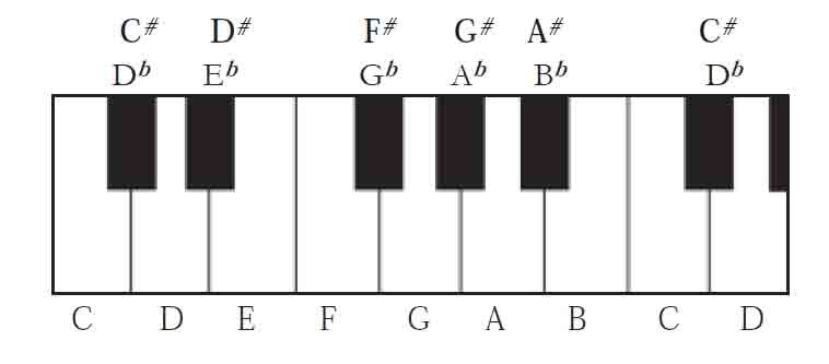 music keys number