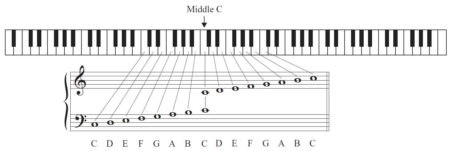 Fundamentals of Music Theory 101 (Made Easy)