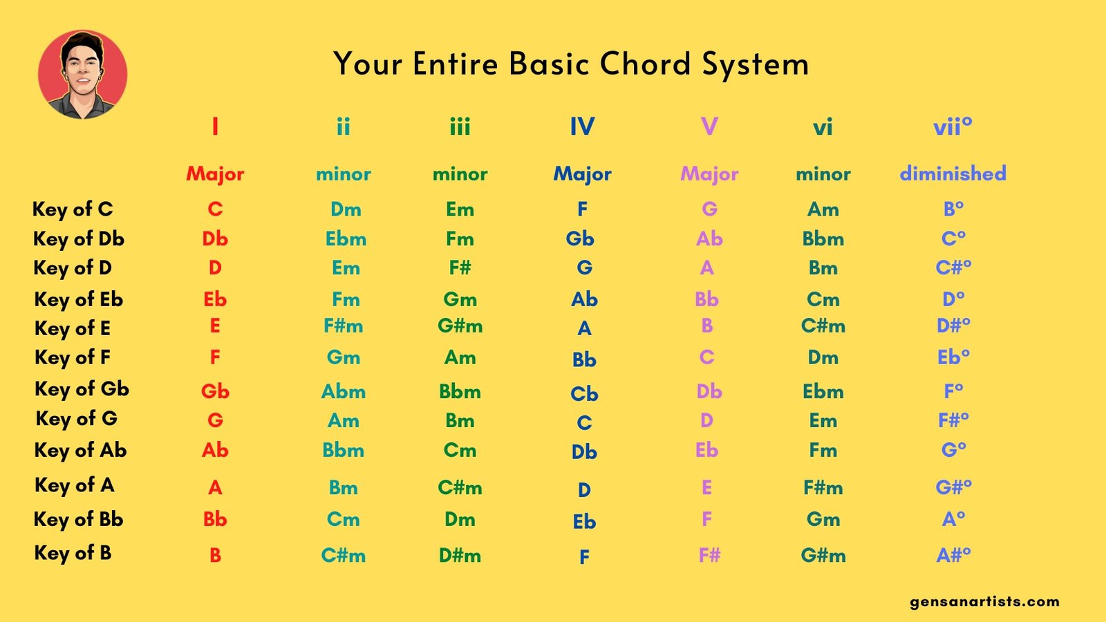 Minor Chord Progression Chart Roman Numerals